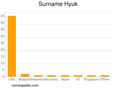 Surname Hyuk