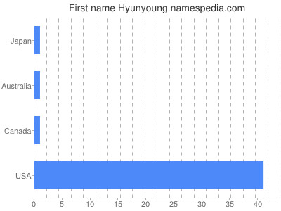 Given name Hyunyoung