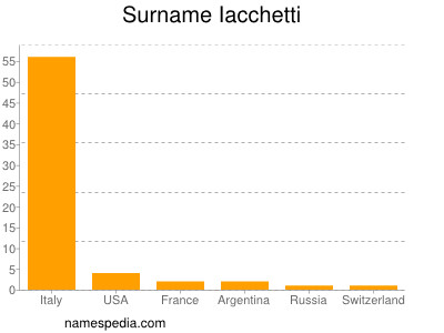Familiennamen Iacchetti