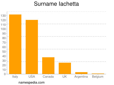 Surname Iachetta