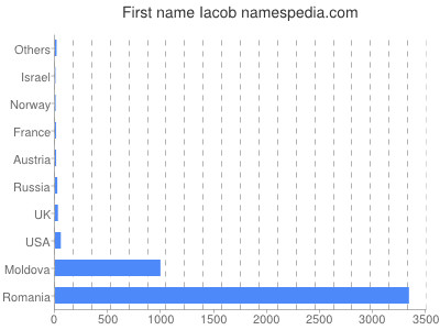 Vornamen Iacob