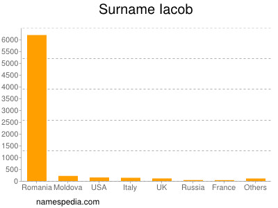 Familiennamen Iacob