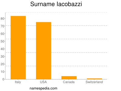 Surname Iacobazzi