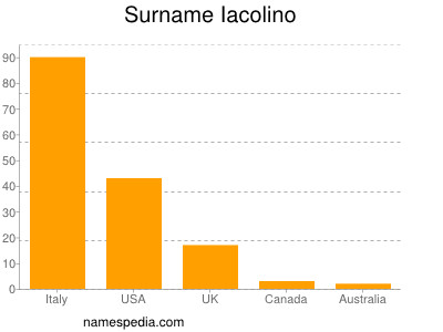 nom Iacolino