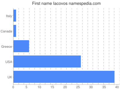 Given name Iacovos