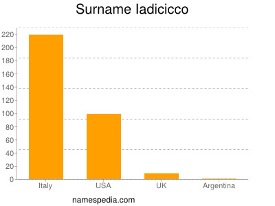 Surname Iadicicco
