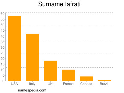 nom Iafrati
