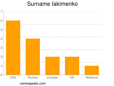 Surname Iakimenko
