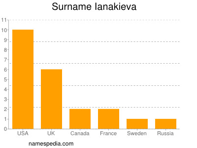 Surname Ianakieva