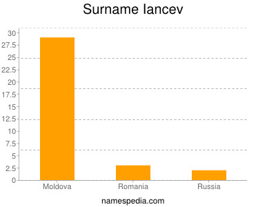 Surname Iancev