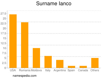 Surname Ianco