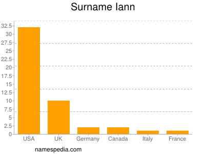 Surname Iann