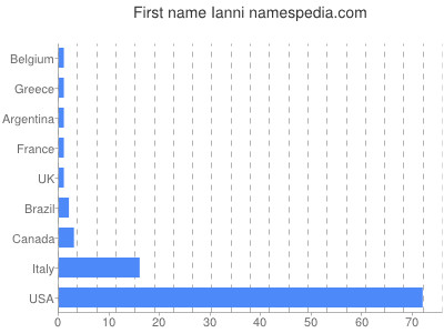 Given name Ianni