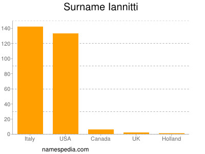 Surname Iannitti