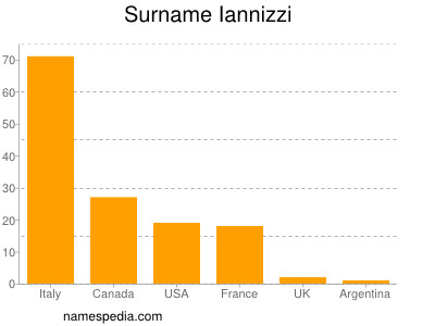 Surname Iannizzi