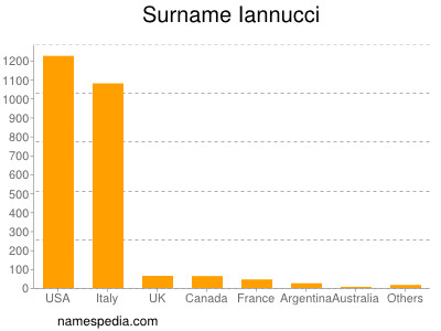 Surname Iannucci