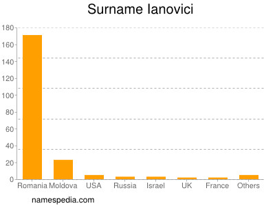 Surname Ianovici