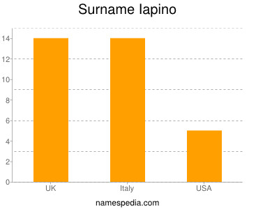 Surname Iapino