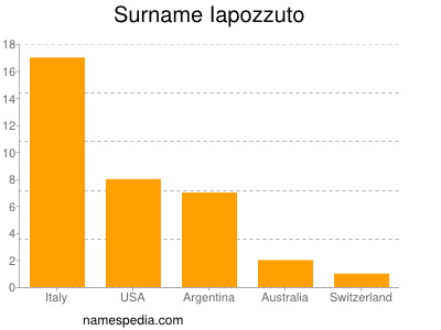 Surname Iapozzuto