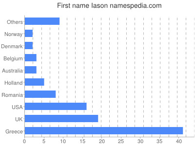 Given name Iason