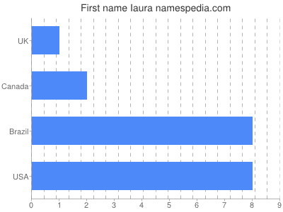 Given name Iaura