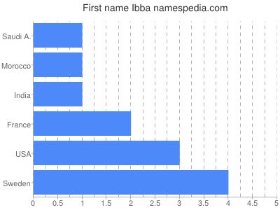 Given name Ibba