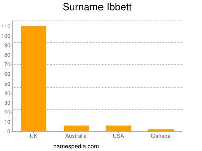 Surname Ibbett