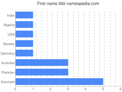 Given name Ibbi