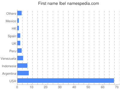 Given name Ibel