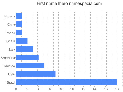 Given name Ibero