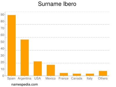Surname Ibero