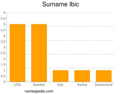 Surname Ibic