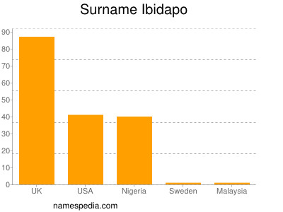 Surname Ibidapo