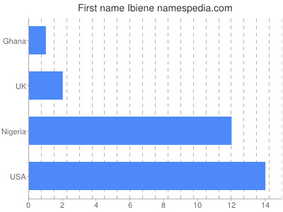 Given name Ibiene