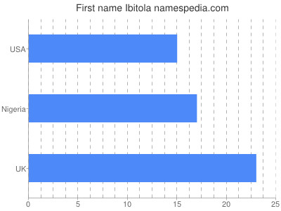 Given name Ibitola