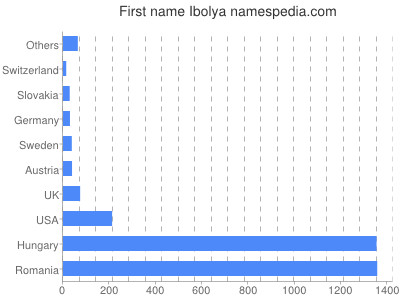 Given name Ibolya
