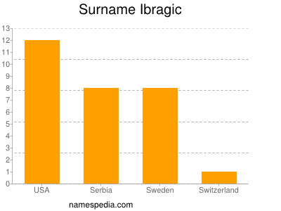 Surname Ibragic