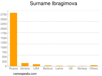 Familiennamen Ibragimova