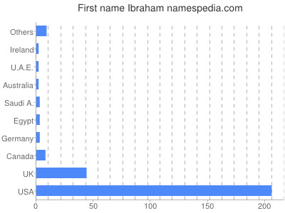 Given name Ibraham