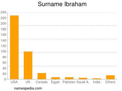 Surname Ibraham