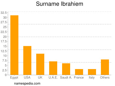 Surname Ibrahiem