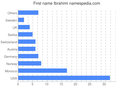 Given name Ibrahimi