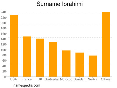 Surname Ibrahimi