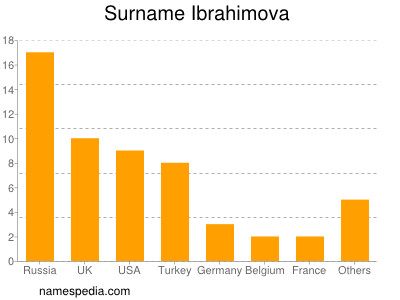 Surname Ibrahimova