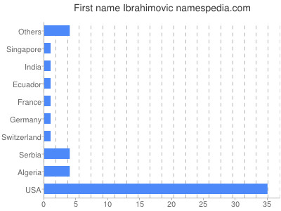 Given name Ibrahimovic