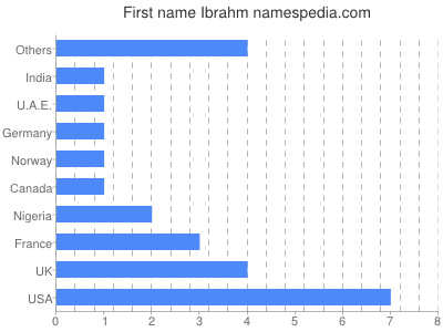 Given name Ibrahm