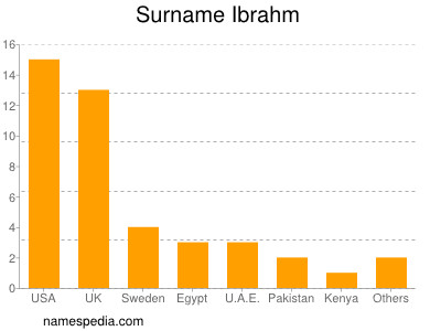 Surname Ibrahm