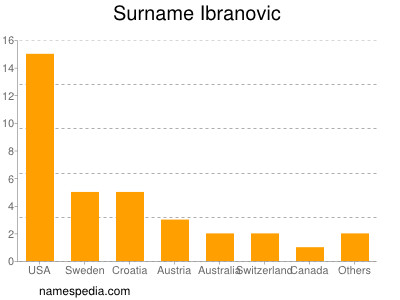 Surname Ibranovic