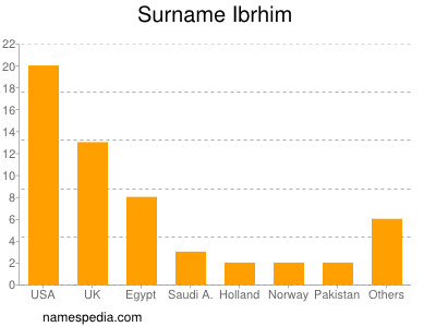 Surname Ibrhim