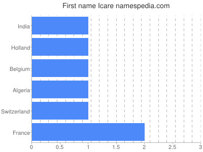 Given name Icare